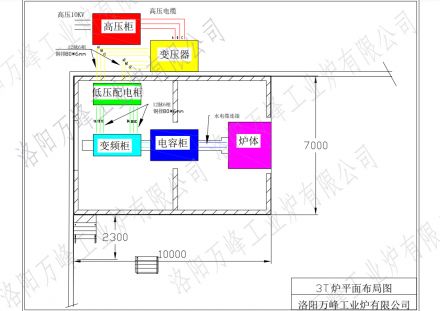 萬(wàn)峰中頻爐、感應爐，變頻柜，低壓配電柜，電容柜，變壓器等設備如何布局？